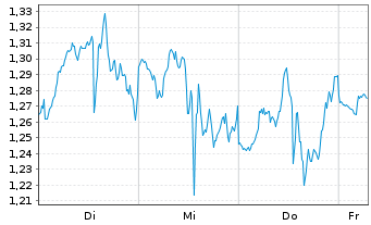 Chart Mini Future Short Qualcomm - 1 Week