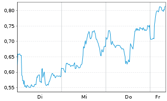 Chart Mini Future Long BHP - 1 Woche