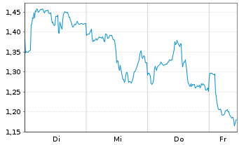 Chart Mini Future Short BHP - 1 Woche