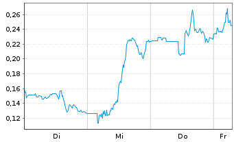 Chart Mini Future Long Endeavour Silver - 1 Week