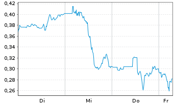 Chart Mini Future Short Endeavour Silver - 1 Week