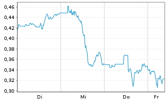 Chart Mini Future Short Endeavour Silver - 1 Woche