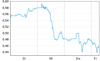 Chart Mini Future Short Endeavour Silver - 1 Week