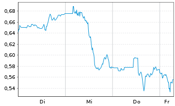 Chart Mini Future Short Endeavour Silver - 1 Week