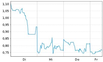 Chart Mini Future Long SoftBank - 1 Woche