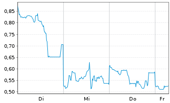 Chart Mini Future Long SoftBank - 1 Week