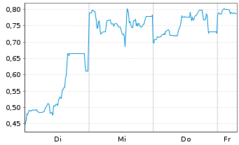 Chart Mini Future Short SoftBank - 1 Week