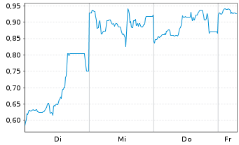 Chart Mini Future Short SoftBank - 1 Week