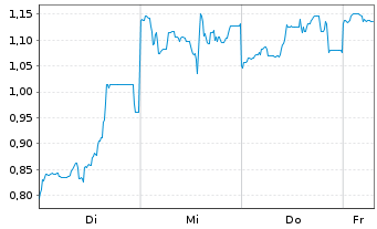 Chart Mini Future Short SoftBank - 1 Week