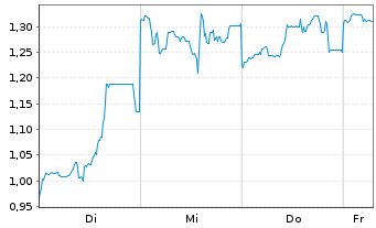 Chart Mini Future Short SoftBank - 1 Week