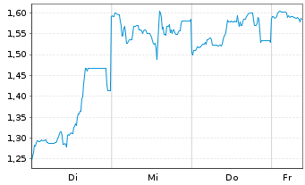 Chart Mini Future Short SoftBank - 1 Week