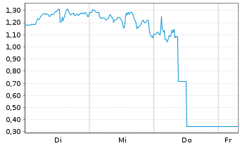 Chart Mini Future Long Walmart - 1 Week