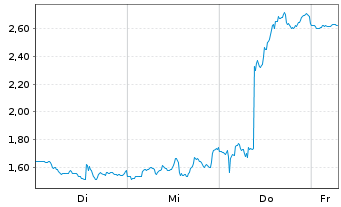 Chart Mini Future Short Walmart - 1 Week