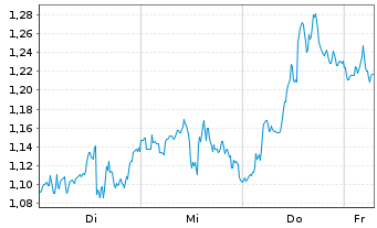 Chart Mini Future Long Occidental Petroleum - 1 Week