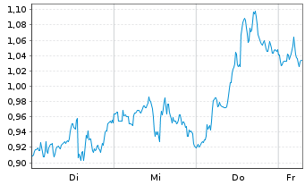 Chart Mini Future Long Occidental Petroleum - 1 Week
