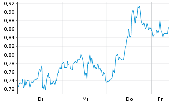 Chart Mini Future Long Occidental Petroleum - 1 Week