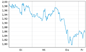 Chart Mini Future Short Occidental Petroleum - 1 Week