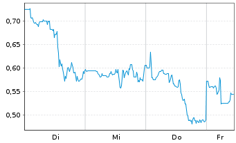 Chart Mini Future Long Ballard Power Systems - 1 Woche