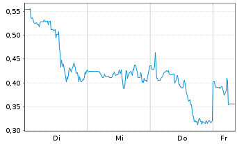 Chart Mini Future Long Ballard Power Systems - 1 Woche