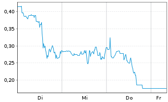 Chart Mini Future Long Ballard Power Systems - 1 Woche