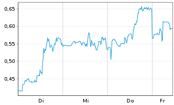 Chart Mini Future Short Ballard Power Systems - 1 Woche