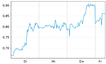 Chart Mini Future Short Ballard Power Systems - 1 Woche