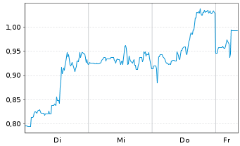 Chart Mini Future Short Ballard Power Systems - 1 Woche