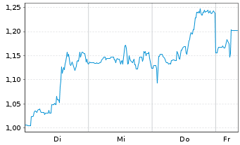 Chart Mini Future Short Ballard Power Systems - 1 Woche