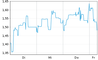 Chart Mini Future Long Petroleo Brasileiro - 1 Week