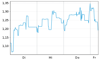 Chart Mini Future Long Petroleo Brasileiro - 1 Week