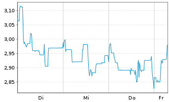 Chart Mini Future Short Petroleo Brasileiro - 1 Week