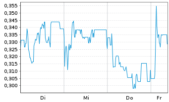 Chart Mini Future Long Mutares - 1 Week