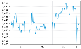 Chart Mini Future Short Mutares - 1 Week