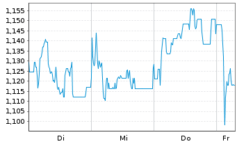 Chart Mini Future Short Mutares - 1 Week