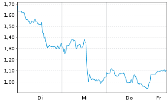Chart Mini Future Long Caterpillar - 1 Woche