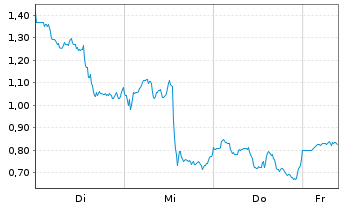 Chart Mini Future Long Caterpillar - 1 Woche