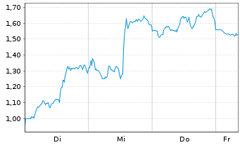 Chart Mini Future Short Caterpillar - 1 Woche