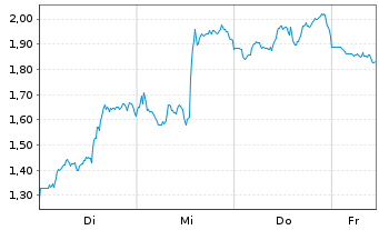 Chart Mini Future Short Caterpillar - 1 Woche