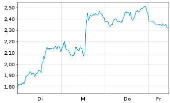 Chart Mini Future Short Caterpillar - 1 Woche