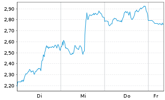 Chart Mini Future Short Caterpillar - 1 Woche