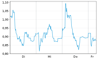 Chart Mini Future Long Valneva - 1 Week