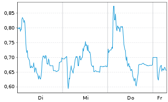 Chart Mini Future Long Valneva - 1 Week