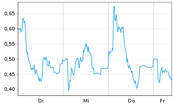 Chart Mini Future Long Valneva - 1 Week