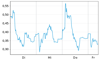 Chart Mini Future Long Valneva - 1 Week