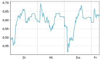Chart Mini Future Short Valneva - 1 Week