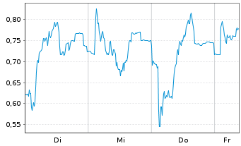 Chart Mini Future Short Valneva - 1 Week