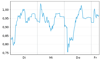 Chart Mini Future Short Valneva - 1 Week
