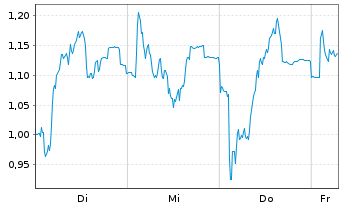 Chart Mini Future Short Valneva - 1 Week