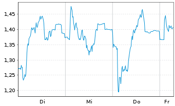 Chart Mini Future Short Valneva - 1 Week