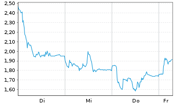 Chart Mini Future Long Siltronic - 1 Week